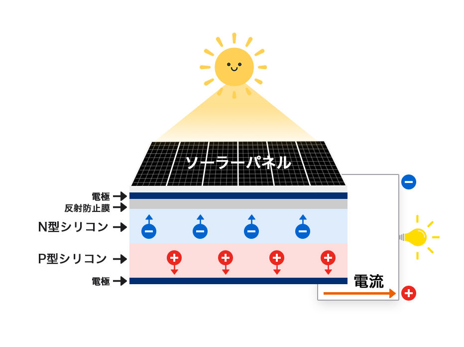 太陽光発電の仕組み