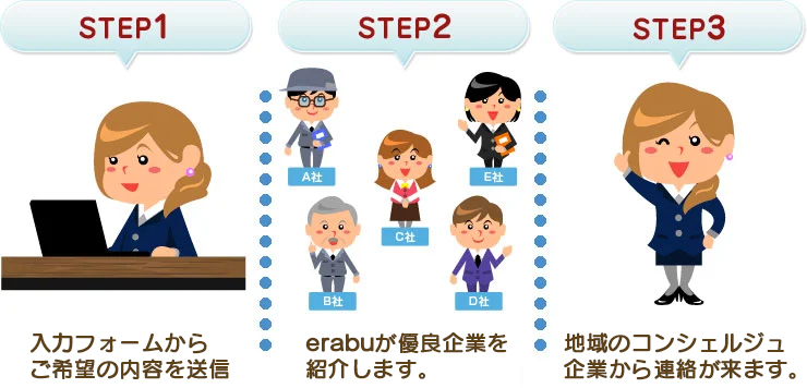 [STEP 1]入力フォームから御希望の内容を送信 [STEP 2]あなたにピッタリの会社をご紹介します！ [STEP 3]届いた見積りからどの会社にするか検討